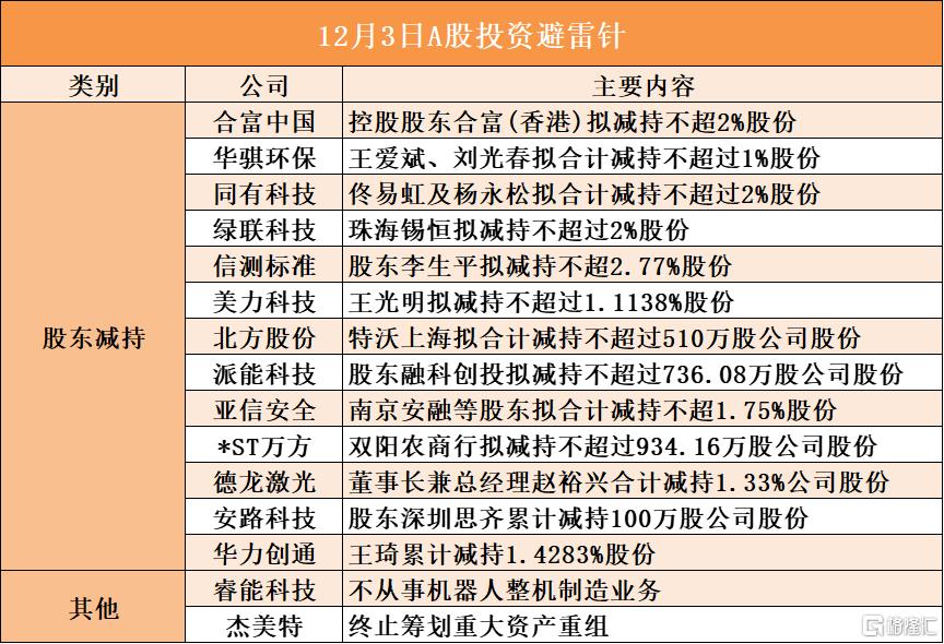 12月3日A股投资避雷针︱杰美特：终止筹划重大资产重组；合富中国：控股股东合富(香港)拟减持不超2%股份