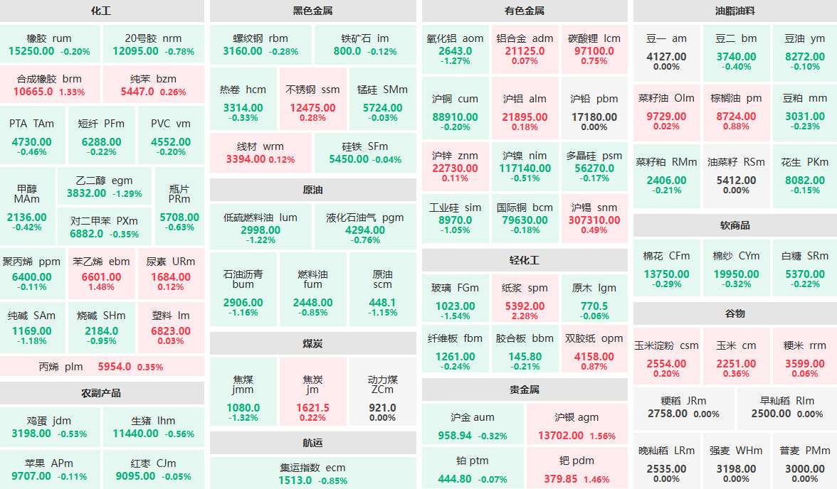 12月3日早盘：纸浆主力涨超2%  玻璃主力跌超1%
