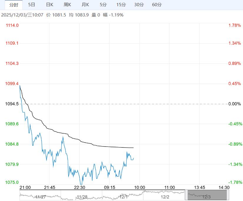 焦企采购积极性下滑 焦煤短期或承压运行