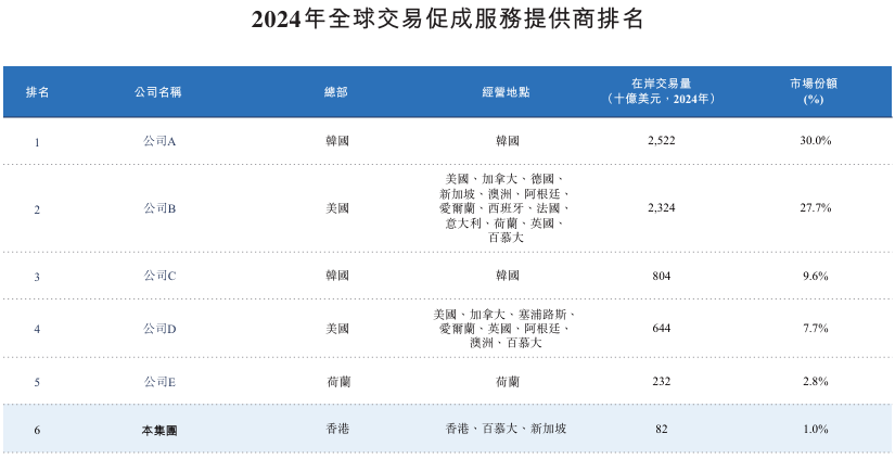 持牌虚拟资产交易平台HashKey拟上市：市场份额仅1%，万向系鲁伟鼎占股超56%