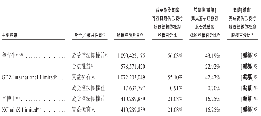 持牌虚拟资产交易平台HashKey拟上市：市场份额仅1%，万向系鲁伟鼎占股超56%