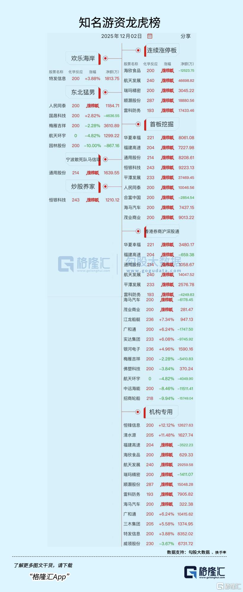 龙虎榜 | 资金热炒商业航天、福建股！欢乐海岸3.6亿爆买雷科防务