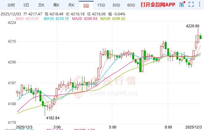 金投財(cái)經(jīng)早知道：現(xiàn)貨黃金獲利回吐不改強(qiáng)勢(shì) 多重利好護(hù)航上行