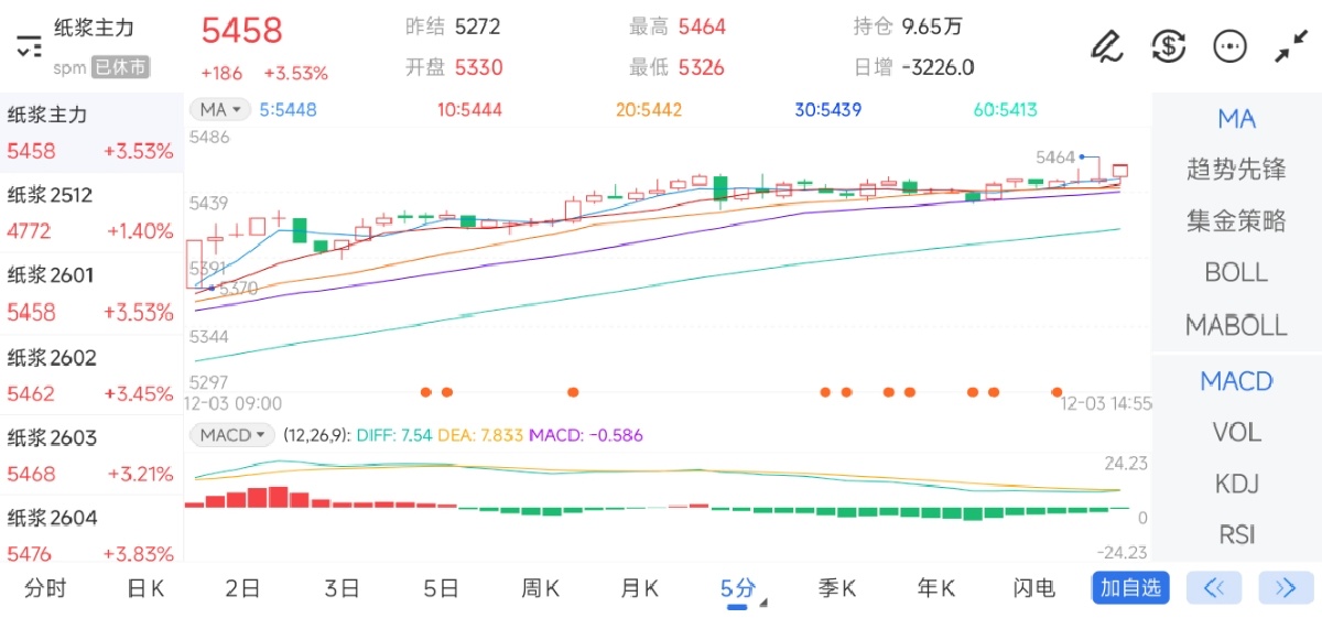 12月3日期货软件走势图综述：纸浆期货主力上涨3.53%