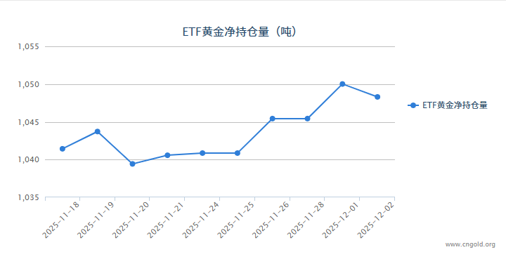 【黄金etf持仓量】12月2日黄金ETF较上一交易日减少1.71吨