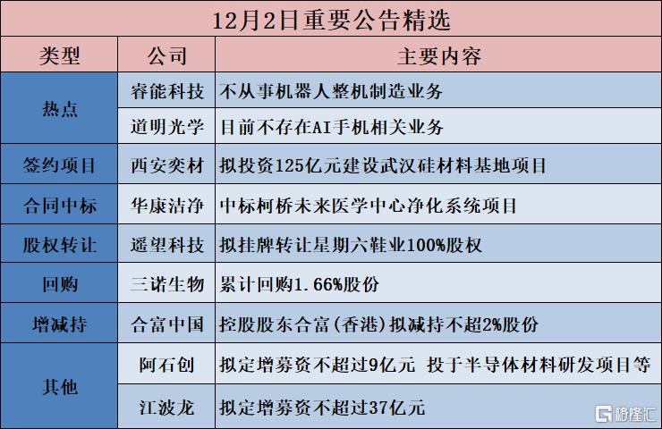 公告精选︱合富中国：控股股东合富(香港)拟减持不超2%股份；道明光学：目前不存在AI手机相关业务