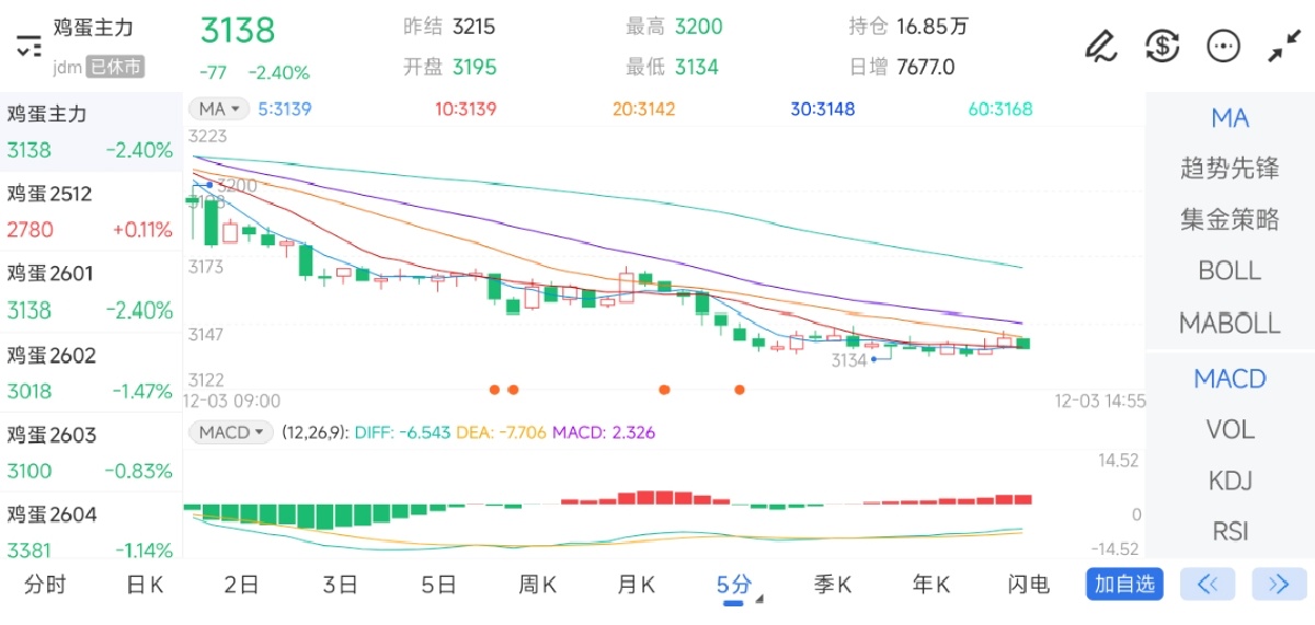 12月3日期货软件走势图综述：鸡蛋期货主力下跌2.40%