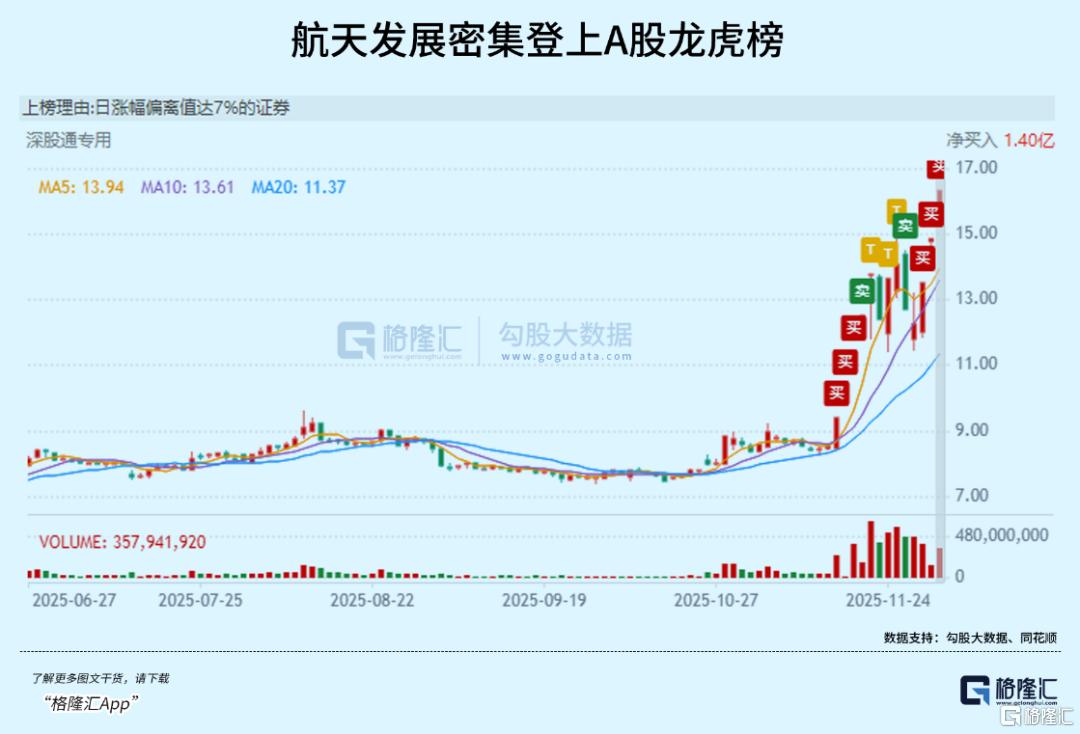12天9板！游资炒疯了！