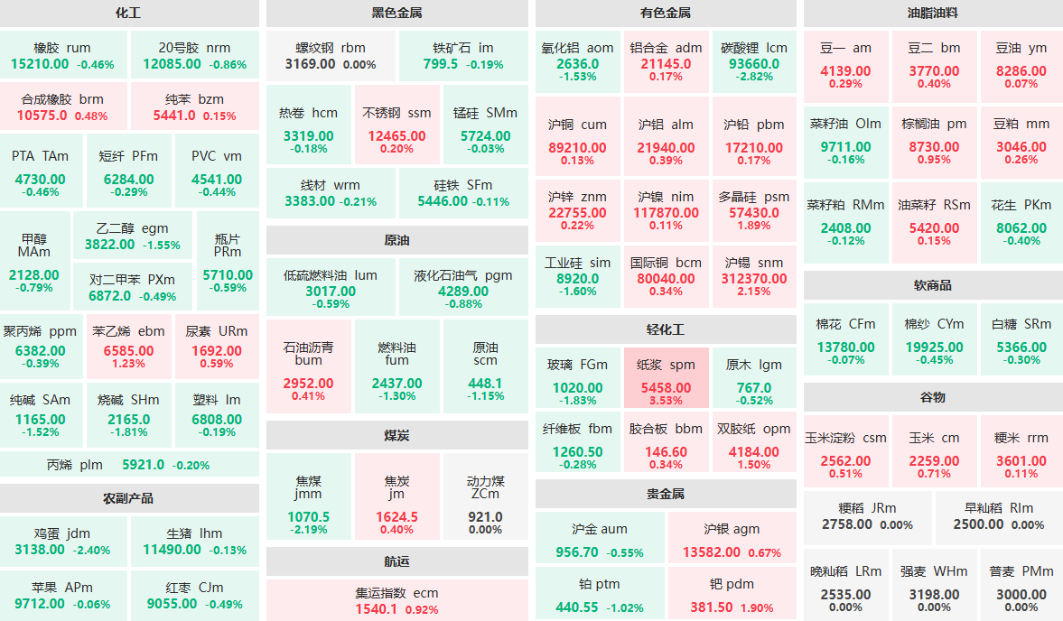 12月3日收盘：纸浆主力涨超3%  碳酸锂主力跌近3%