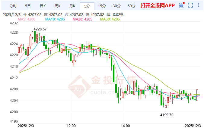 金投财经晚间道：美联储静默期遇关键数据 黄金多空对决一触即发