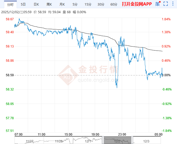 2025年12月3日原油价格走势分析