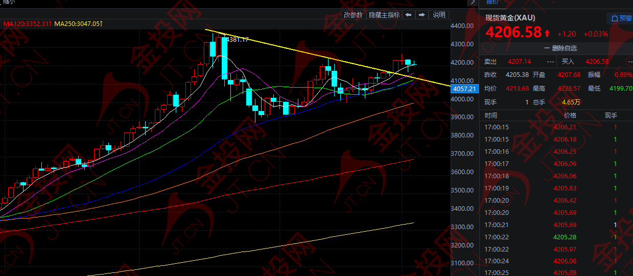 特朗普摊牌 黄金却不稳了!
