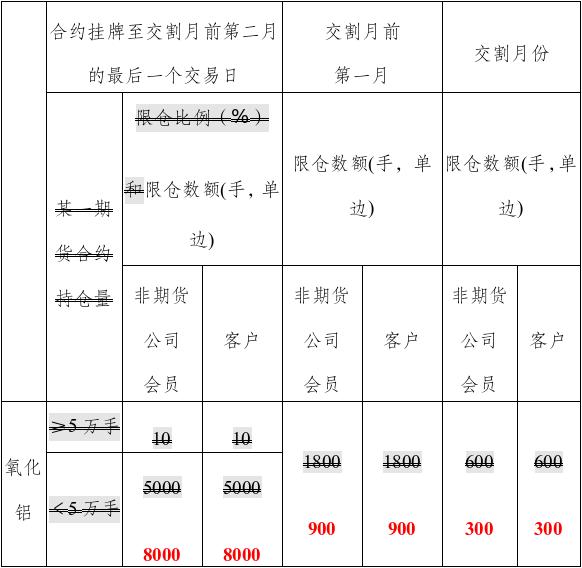 上期所：关于调整氧化铝和天然橡胶期货及期权持仓限额的通知