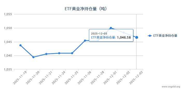【黃金etf持倉(cāng)量】12月3日黃金ETF較上一交易日減少1.71噸