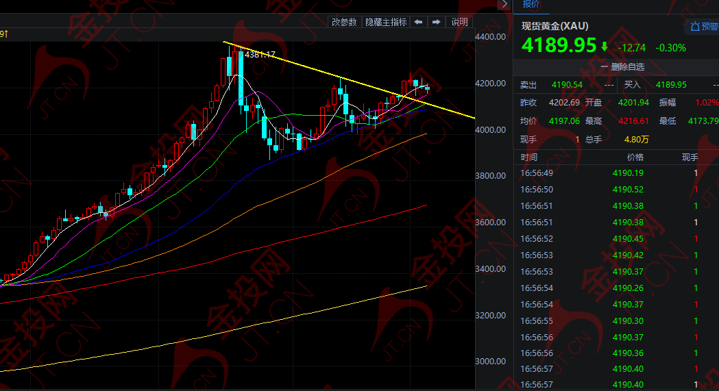 降息持续升温 黄金却怂了!
