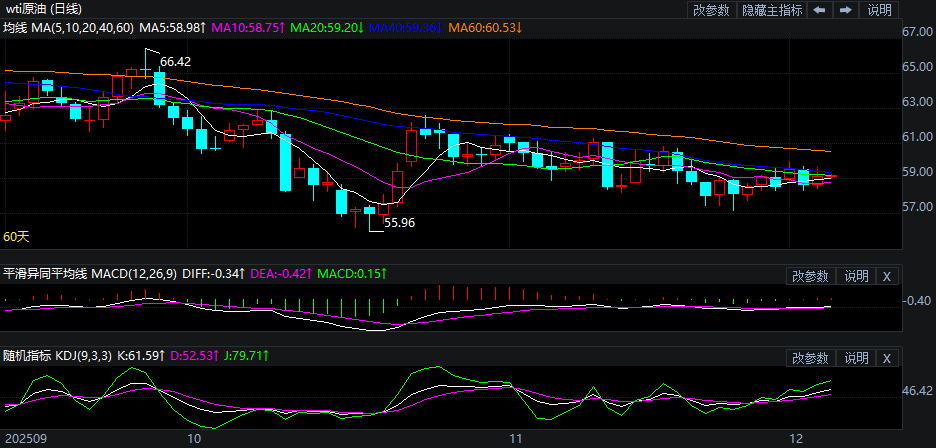 2025年12月4日原油价格走势分析