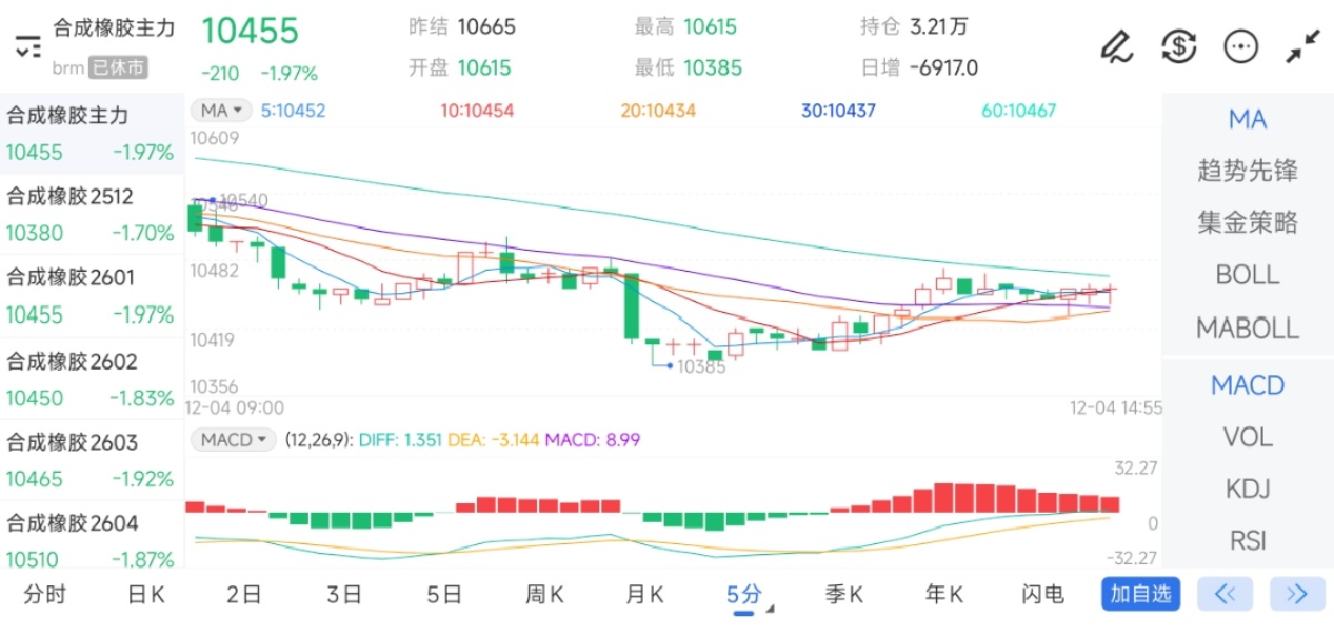 12月4日期货软件走势图综述:合成橡胶期货主力上涨3.53%