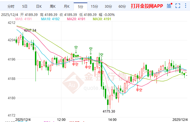 金投财经晚间道:美联储降息预期高涨下 黄金多头在担忧什么?