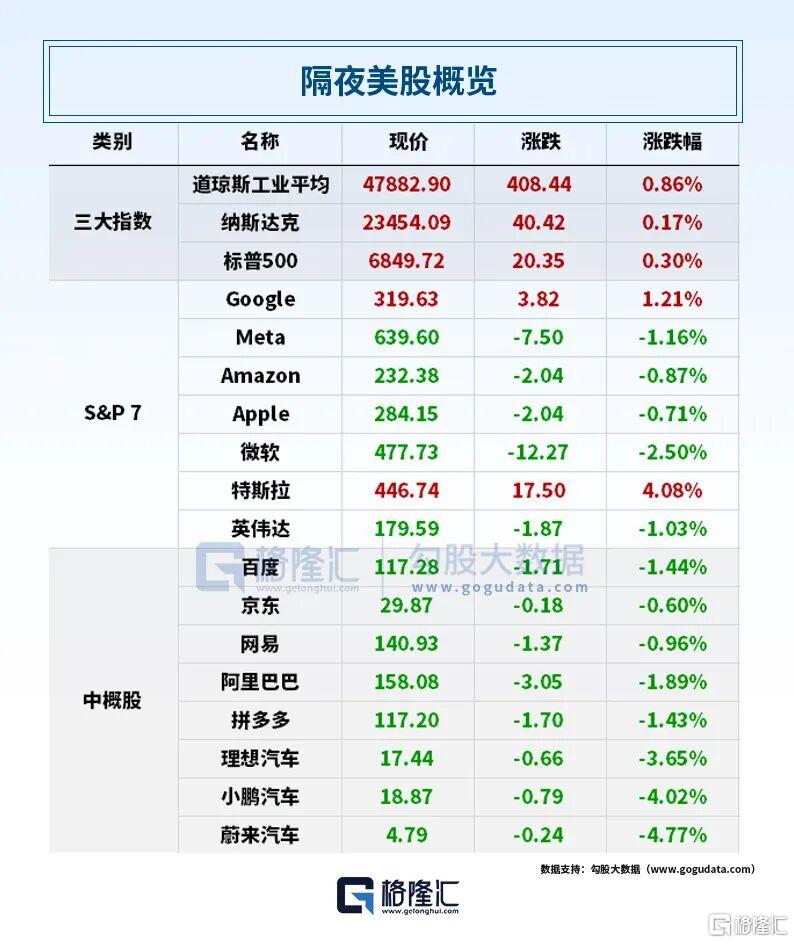早报（12.04）| 英伟达游说大获全胜！美叫停对华芯片限制；苹果顶级设计师投奔Meta；国务院专题定调新型城镇化