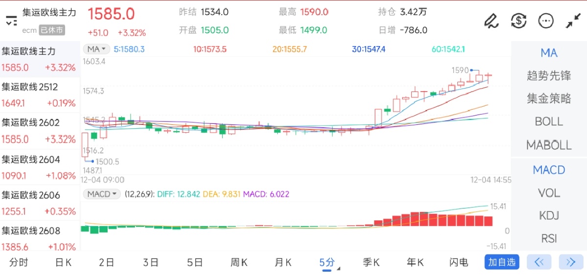 12月4日期货软件走势图综述：集运指数（欧线）期货主力上涨3.32%