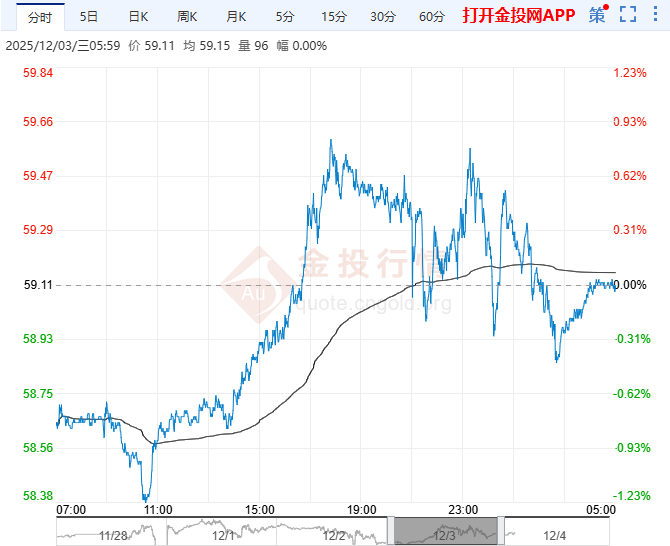 2025年12月4日原油价格走势分析