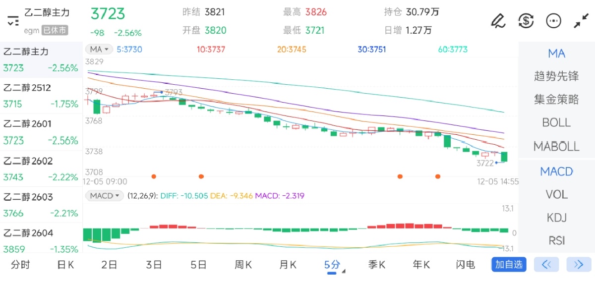 12月5日期货软件走势图综述：乙二醇期货主力下跌2.56%