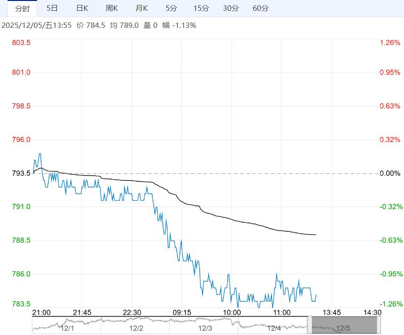 市场需求持续走弱 铁矿石短期或将偏弱震荡运行