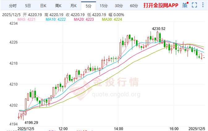 金投財經(jīng)晚間道：黃金最大支撐何在？ 美聯(lián)儲降息預期無疑