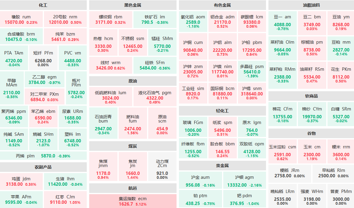 12月5日早盘：集运指数主力涨超5%  沪银主力跌超2%