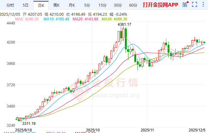 黃金日線“啟明星”暗示跌勢(shì)衰竭 盯緊4200得失
