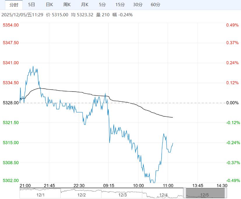 受国际供应过剩预期影响 郑糖短期或震荡偏弱运行