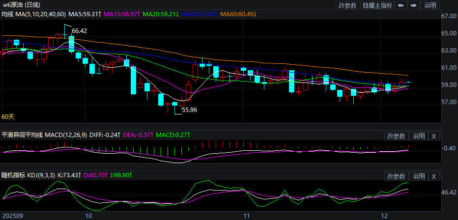 2025年12月5日原油价格走势分析