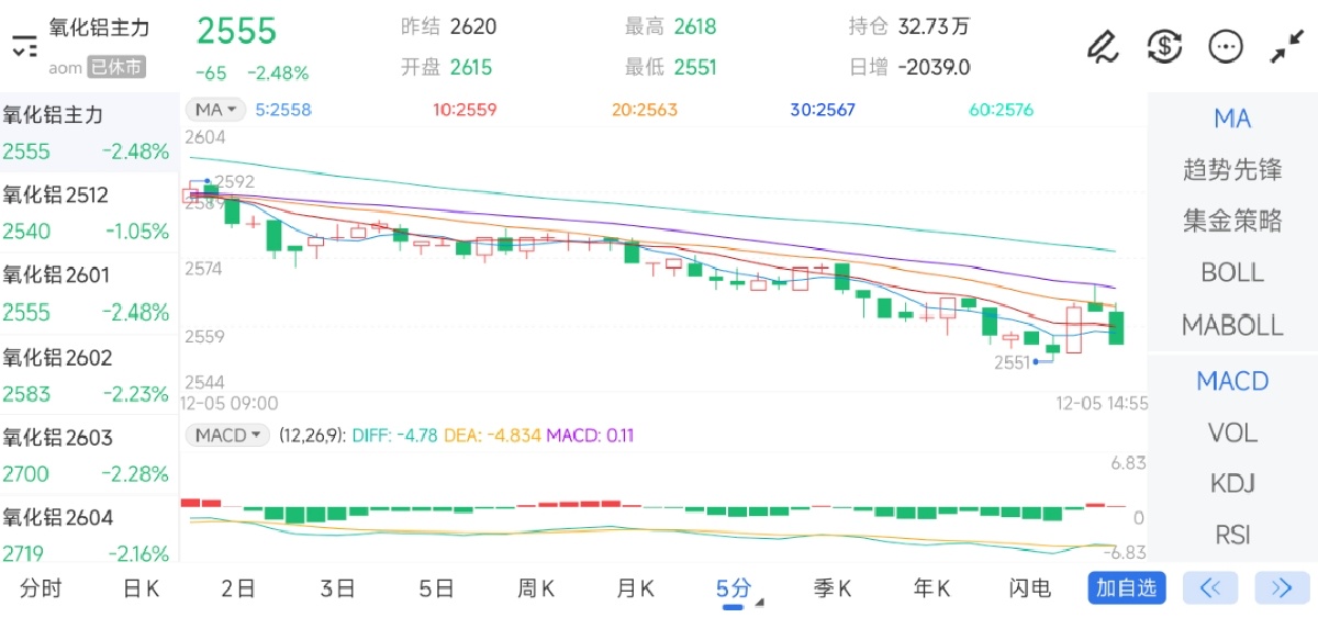 12月5日期货软件走势图综述：氧化铝期货主力下跌2.48%
