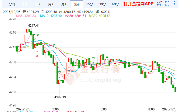 金投財(cái)經(jīng)早知道：初請攪局降息 弱勢美元政不確托底黃金