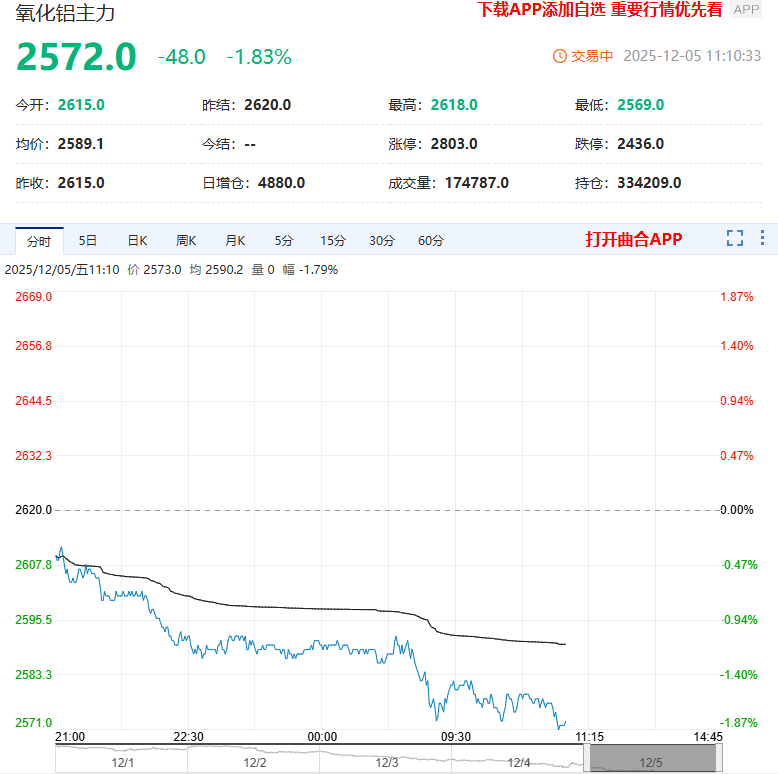 氧化铝主力合约跌破2600关口 创下上市以来新低