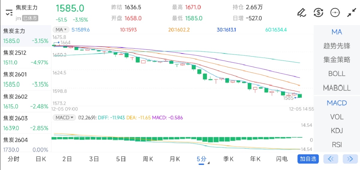 12月5日期货软件走势图综述：焦炭期货主力下跌3.15%