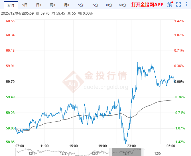 2025年12月5日原油价格走势分析