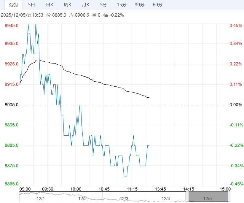 市场基本面供需两弱 工业硅短期或以区间震荡为主