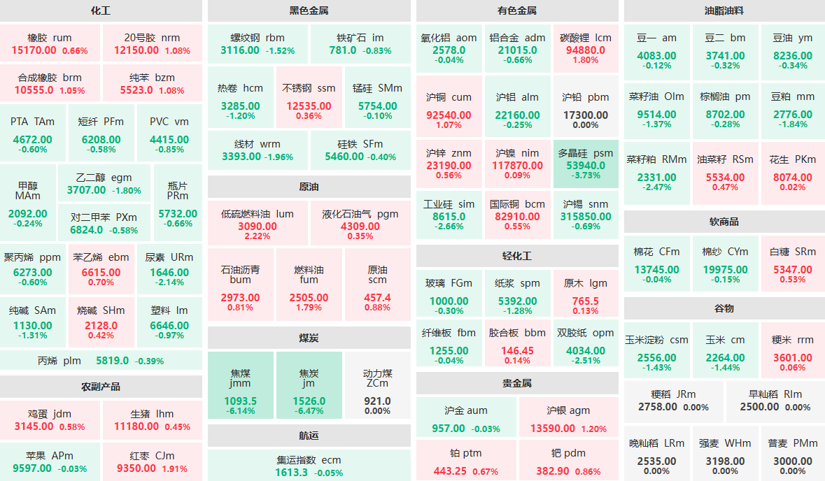 12月8日午盘:煤炭板块领跌期市 低硫燃料油主力涨超2%