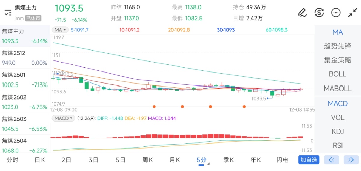 12月8日期货软件走势图综述：焦煤期货主力下跌6.14%