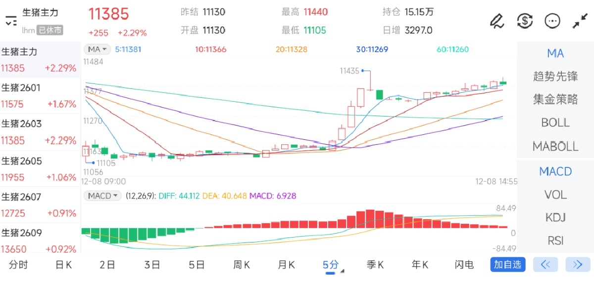 12月8日期货软件走势图综述：生猪期货主力上涨2.29%