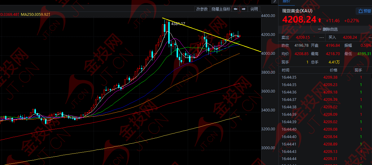 最关键一周 黄金开启巨震模式!