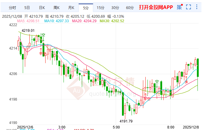 金投財(cái)經(jīng)早知道：降息預(yù)期撐起金價(jià) 但實(shí)物需求減弱成新變數(shù)