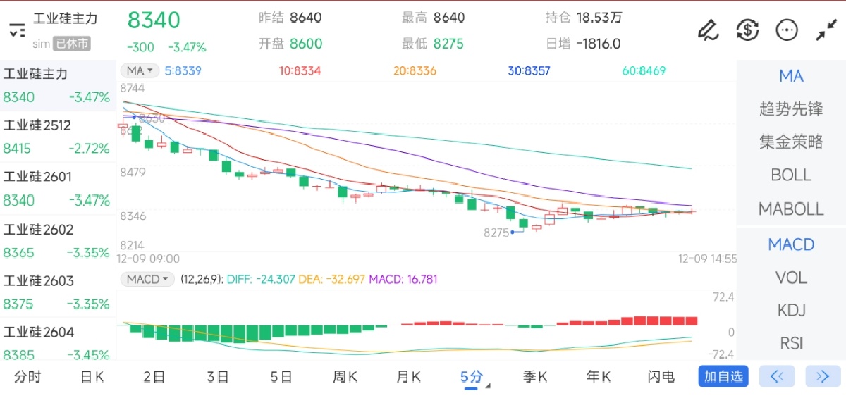 12月9日期货软件走势图综述:工业硅期货主力下跌3.47%