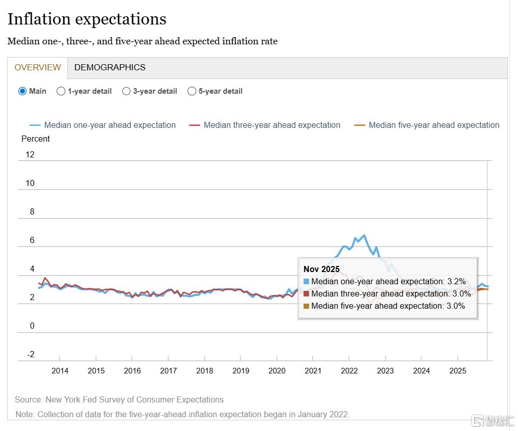 纽约联储调查：11月消费者通胀预期保持稳定，劳动力市场担忧缓解