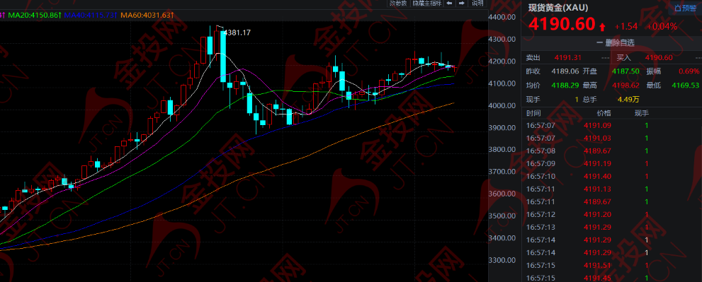降息倒计时 黄金博弈加剧!