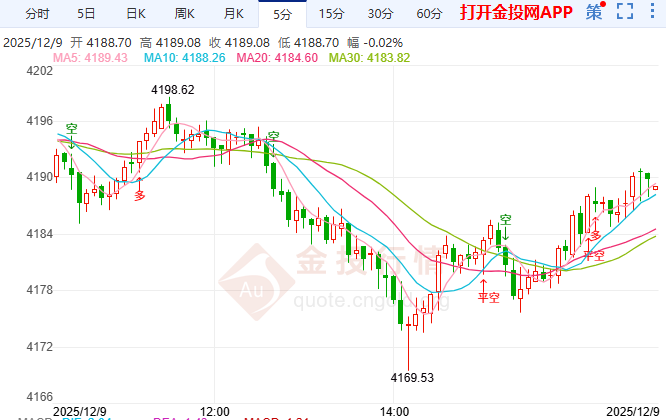 金投財經(jīng)晚間道：現(xiàn)貨黃金失守4200 議息前聚焦點陣圖與鮑威爾信號