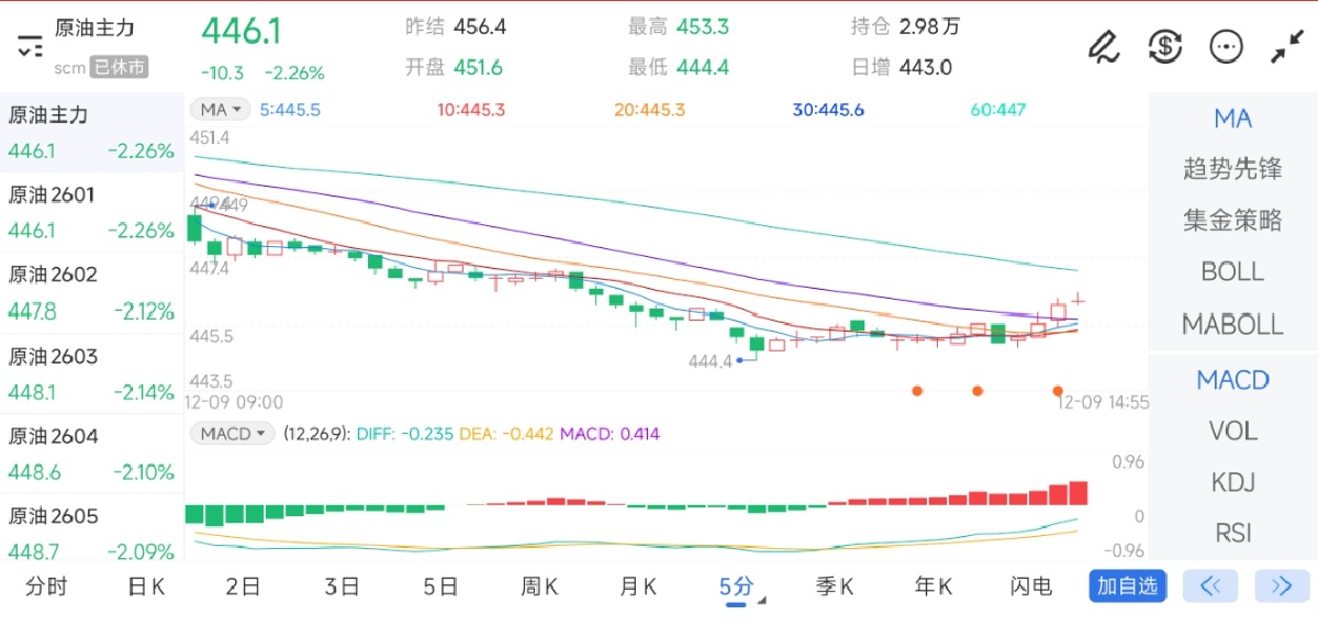 12月9日期货软件走势图综述：原油期货主力下跌2.26%