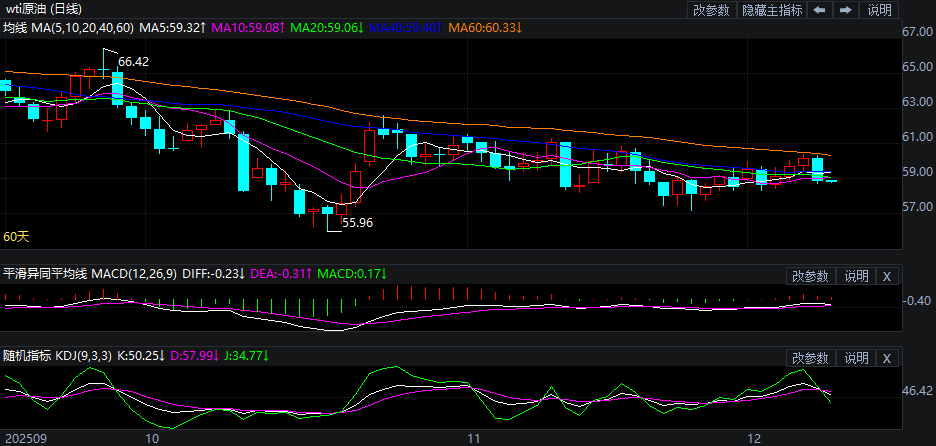 2025年12月9日原油价格走势分析