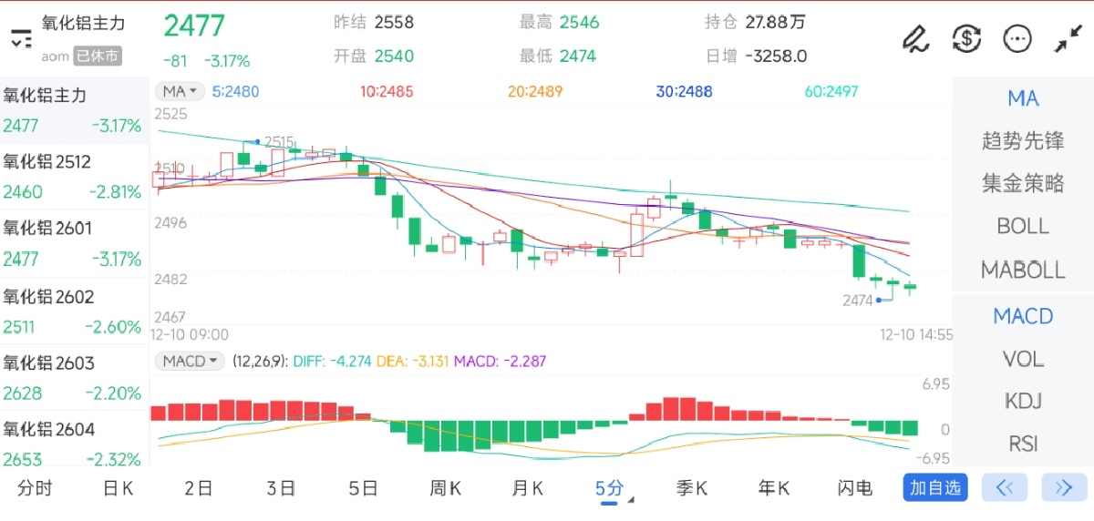 12月10日期货软件走势图综述：氧化铝期货主力下跌3.17%